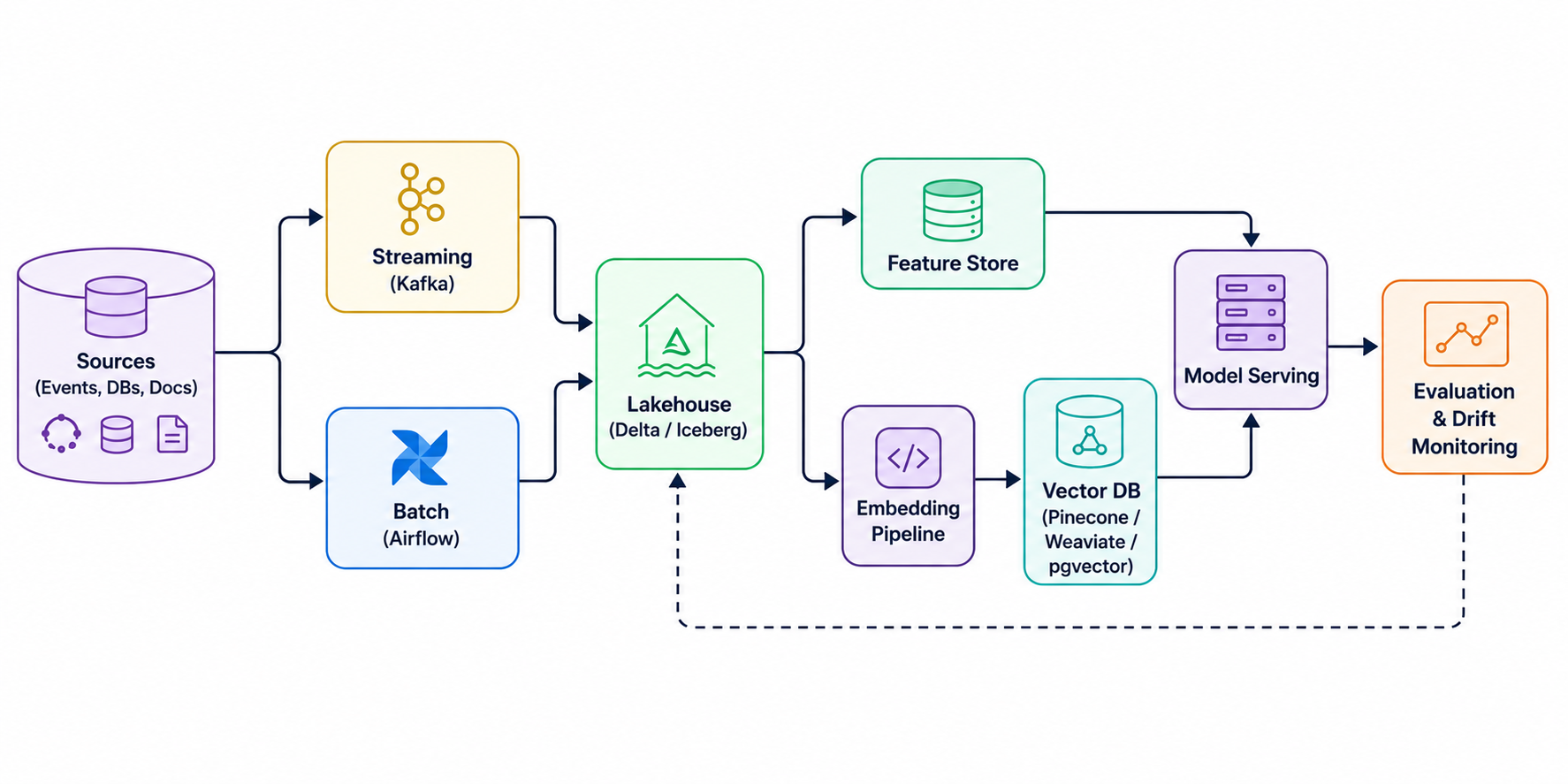 AI Data Infrastructure