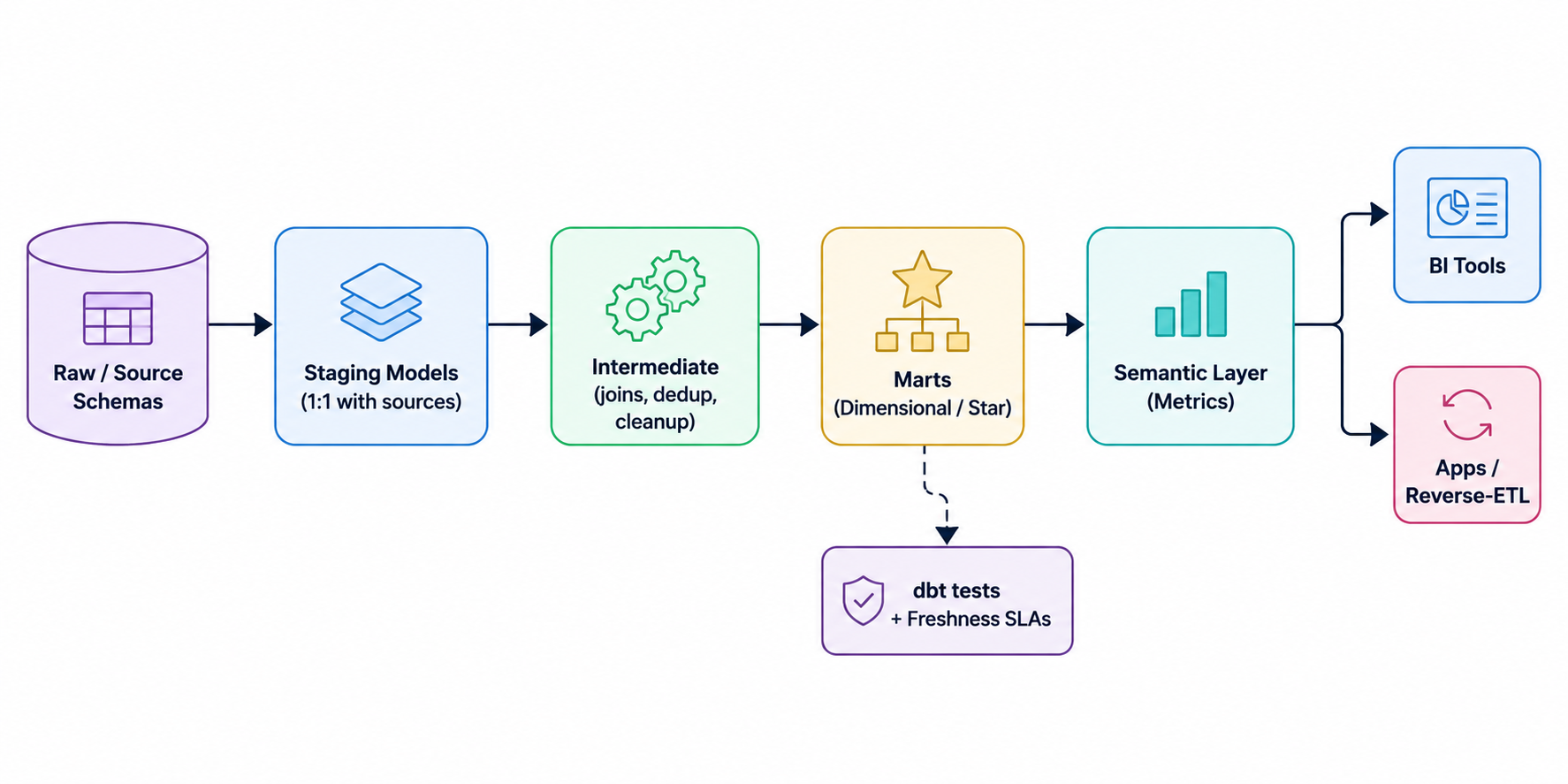 Analytics Engineering