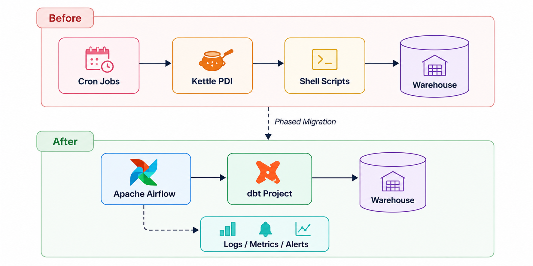 Data Pipeline Modernization