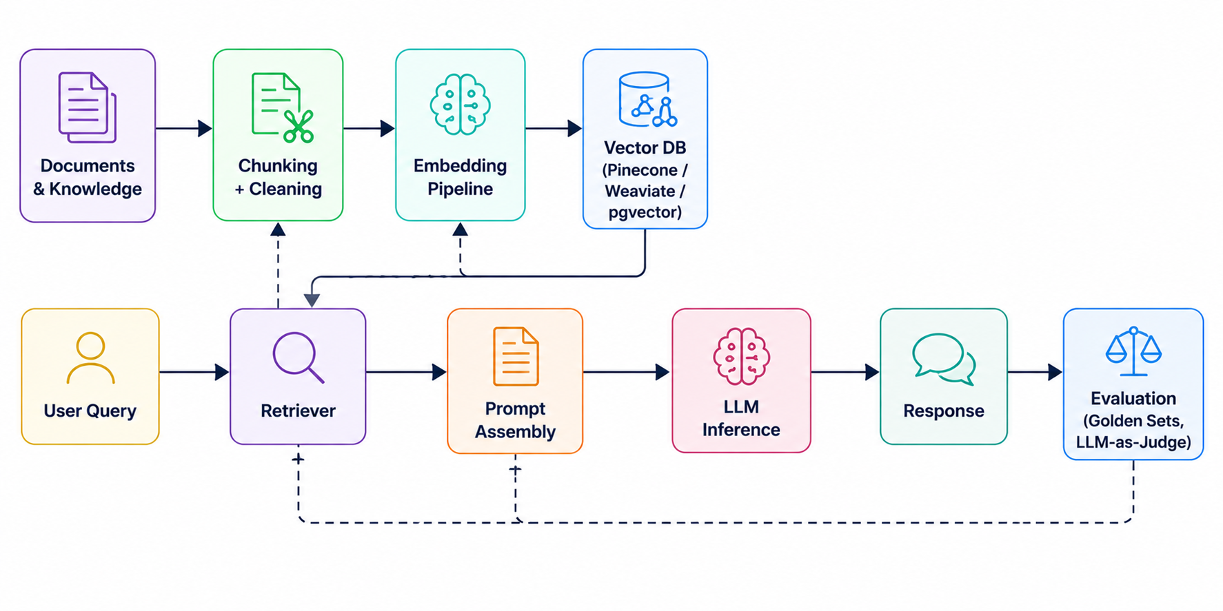 LLM Data Architecture