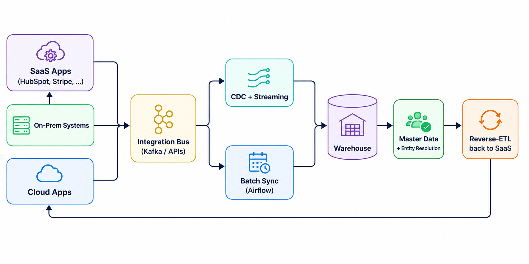 Data integration reference architecture